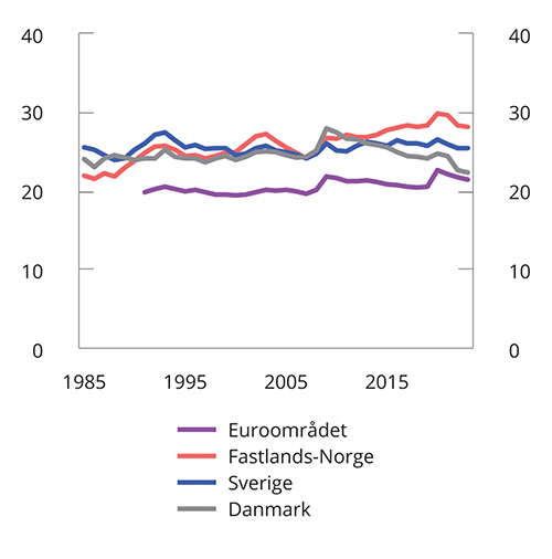 Figur 3.16 Offentlig konsum. Prosent av BNP