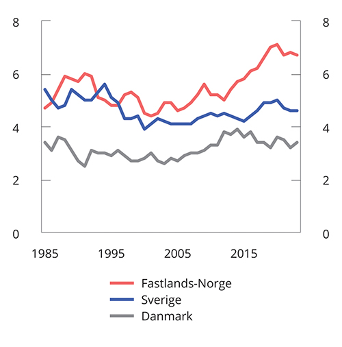 Figur 3.17 Offentlig forvaltnings bruttoinvesteringer i realkapital. Prosent av BNP