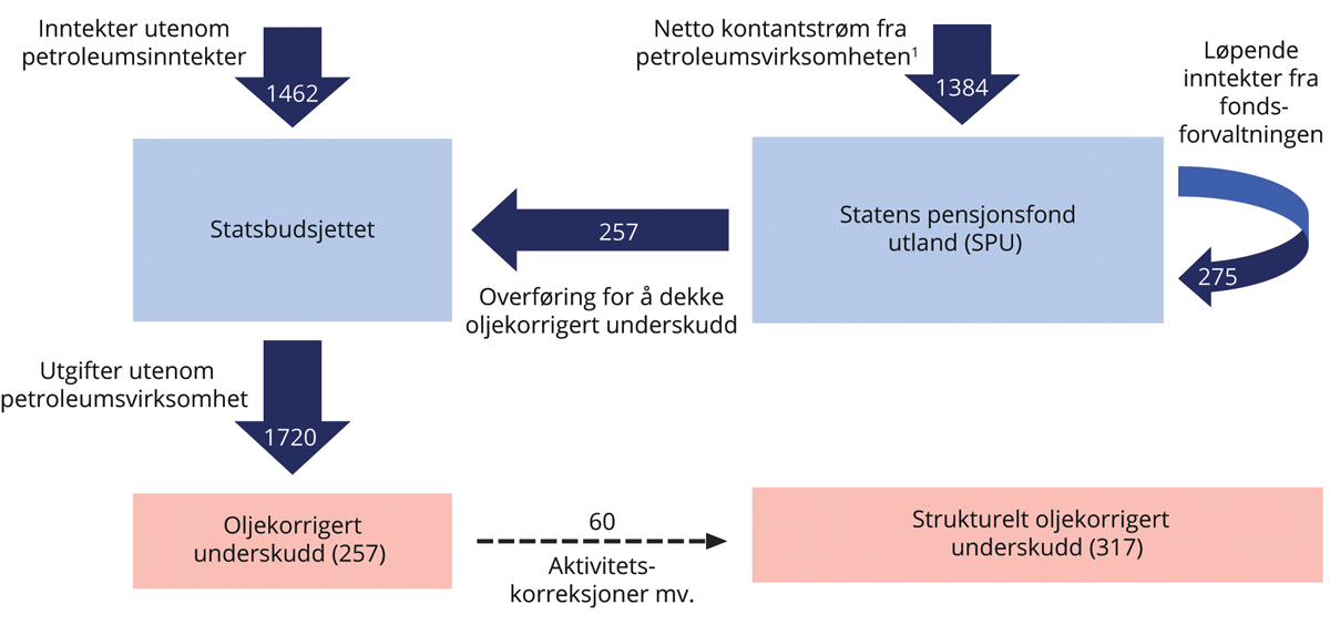 Figur 3.19 Kontantstrømmene mellom statsbudsjettet og SPU. Tall fra Nasjonalbudsjettet 2023. Mrd. kroner