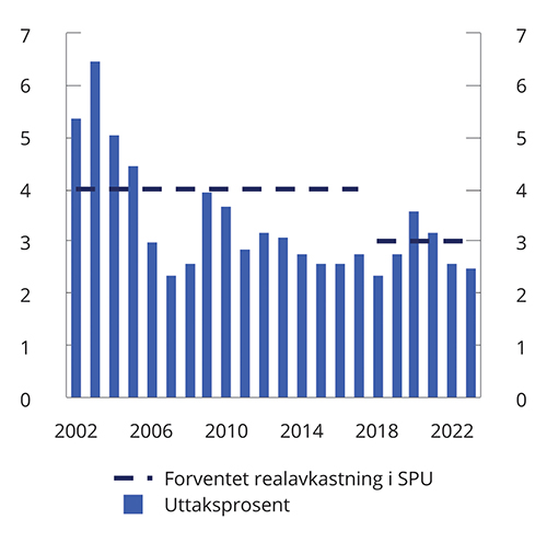 Figur 3.2 Strukturelt oljekorrigert budsjettunder- skudd. Prosent av Statens pensjonsfond utland