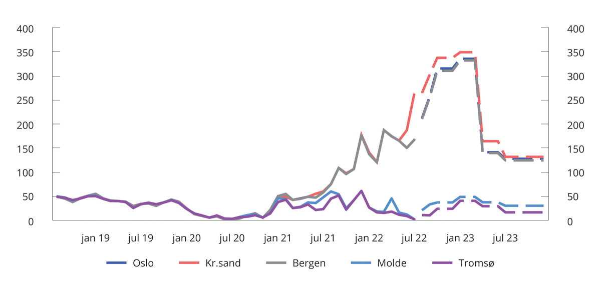 Figur 3.20 Spotpriser i ulike prisområder, august 2018-juli 2022. Terminpriser f.o.m. august 2022 .1 Øre/kWh