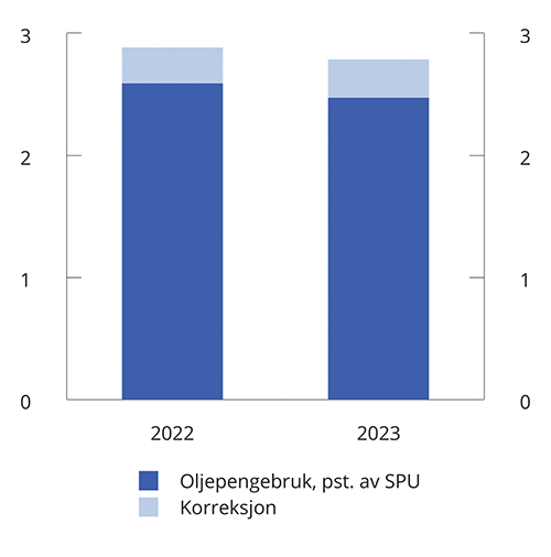 Figur 3.21 Anslag for oljepengebruk som andel av Statens pensjonsfond utland (SPU) med og uten korreksjon i 2022 og 2023