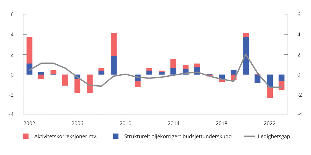 Figur 3.22 Ledighetsgap1, endringer i strukturelt oljekorrigert budsjettunderskudd og endringer i aktivitetskorreksjoner mv.2 Prosent og endring fra året før i prosent av trend-BNP for Fastlands-Norge