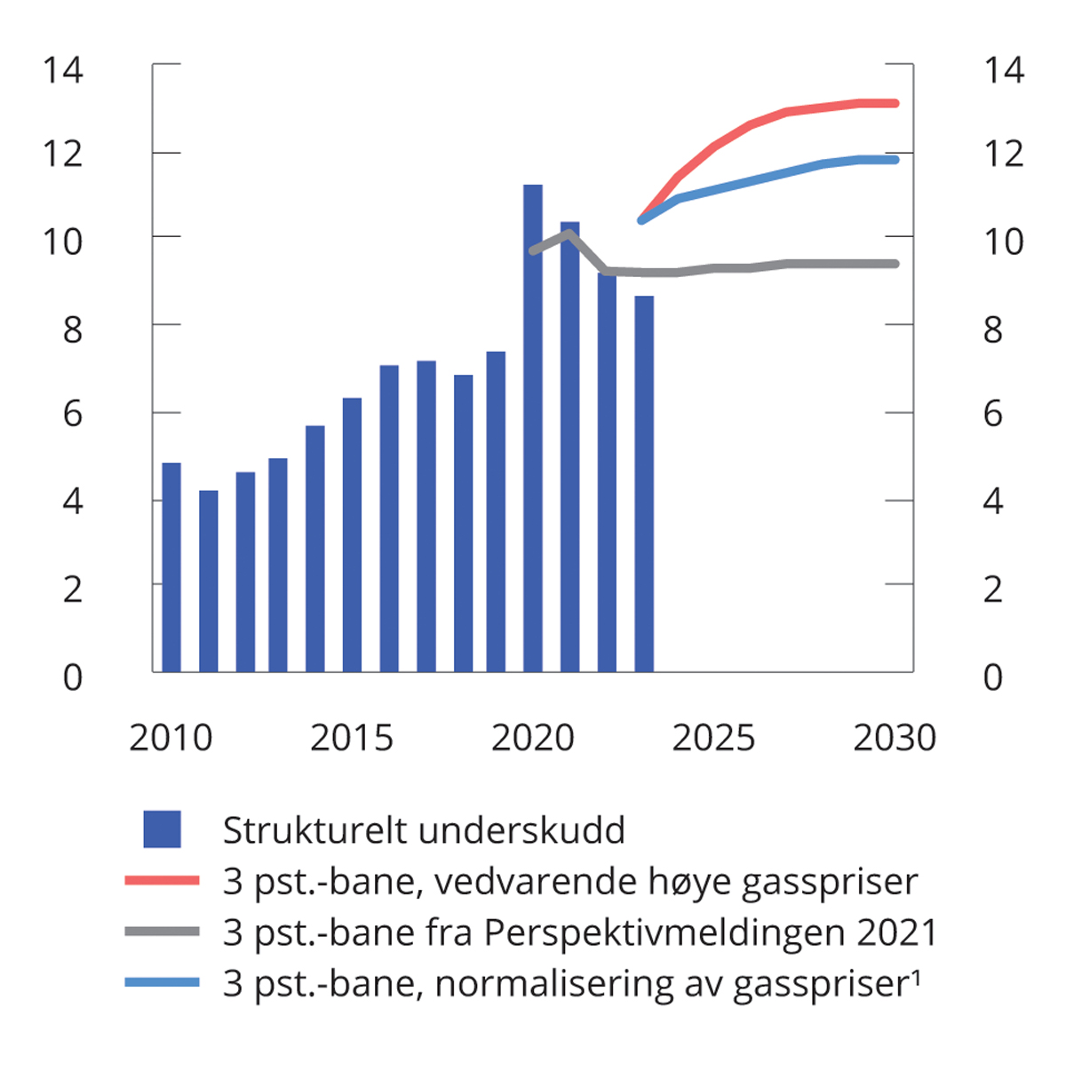 Figur 3.23 Strukturelt underskudd og 3 pst.-baner basert på ulike forutsetninger om gassprisene. Prosent av trend-BNP for Fastlands-Norge