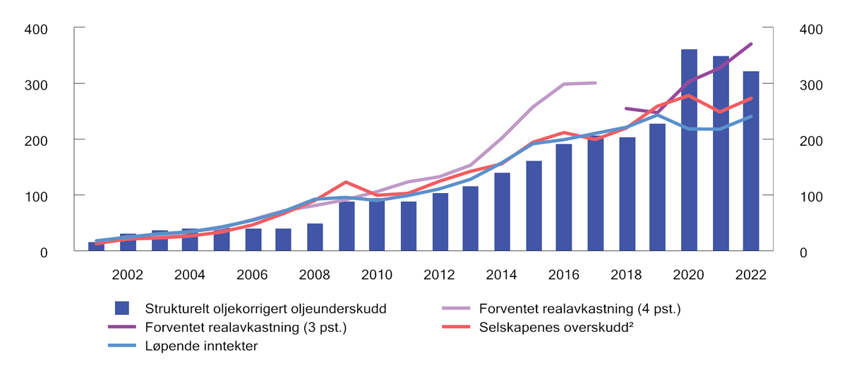 Figur 3.24 Strukturelt oljekorrigert budsjettunderskudd og ulike måter å operasjonalisere den langsiktige rettesnoren for bruk av fondsmidler1