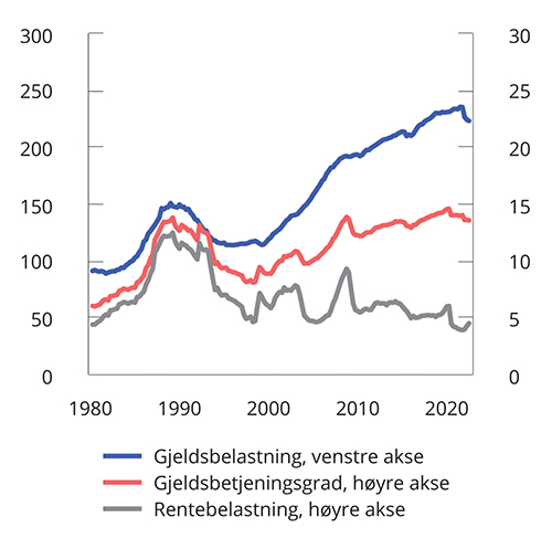 Figur 3.25 Husholdningenes gjeldsbelastning1, gjeldsbetjeningsgrad2 og rentebelastning3. 1. kv. 1983 – 2. kv. 2022