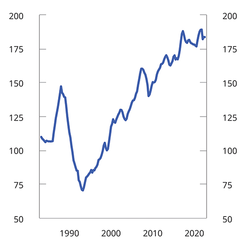 Figur 3.26 Boligpriser i forhold til disponibel inntekt1. Prosent. 1. kv. 1983 – 2. kv. 2022. Indeks. 4. kv. 1998 = 100 