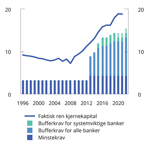 Figur 3.27 Ren kjernekapital i prosent av risikovektede eiendeler (ren kjernekapitaldekning) i norske banker og minste- og bufferkrav til ren kjernekapitaldekning