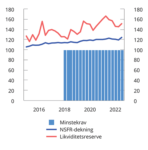 Figur 3.28 Likviditetsreserve og langsiktig finansiering i prosent av lite likvide eiendeler i (NSFR-dekning) i norske banker1