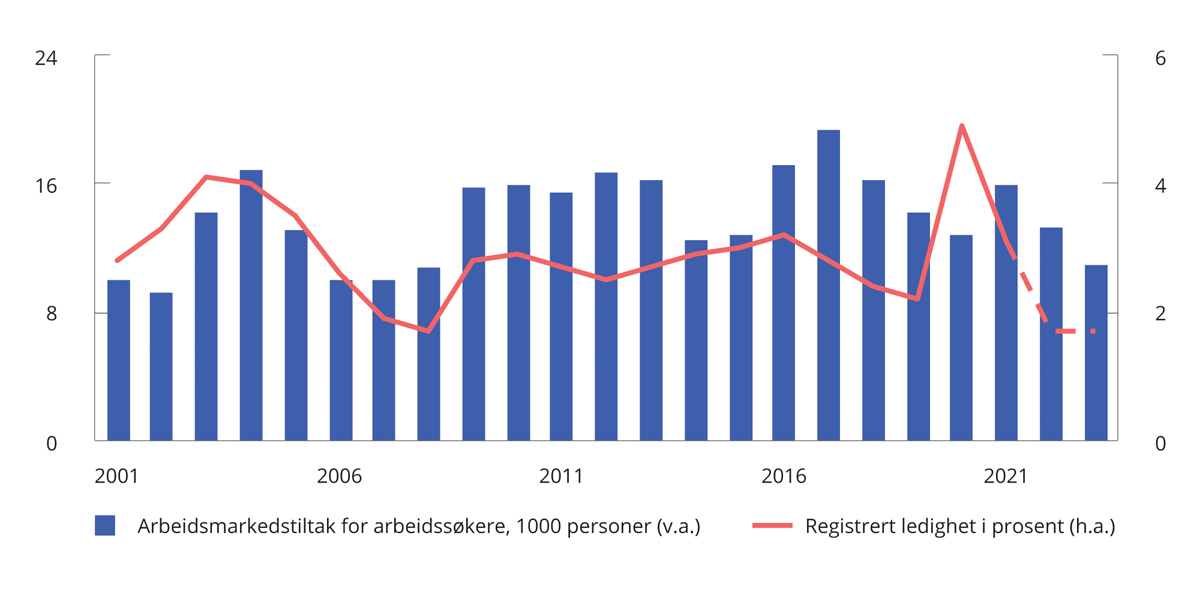 Figur 3.29 Arbeidsmarkedstiltak for arbeidssøkere