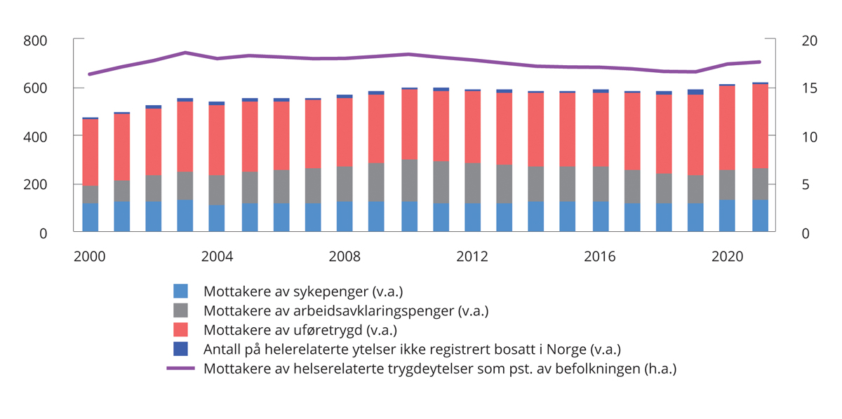 Figur 3.30 Mottakere av helserelaterte trygdeytelser. Antall (1 000) og prosent