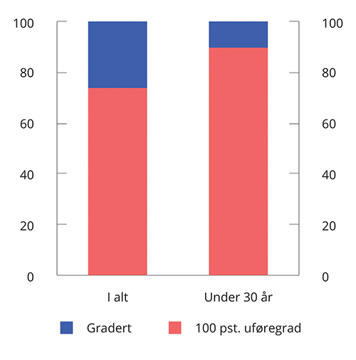 Figur 3.31 Nye mottakere av uføretrygd etter uføregrad. Prosentandel. 1. halvår 2022
