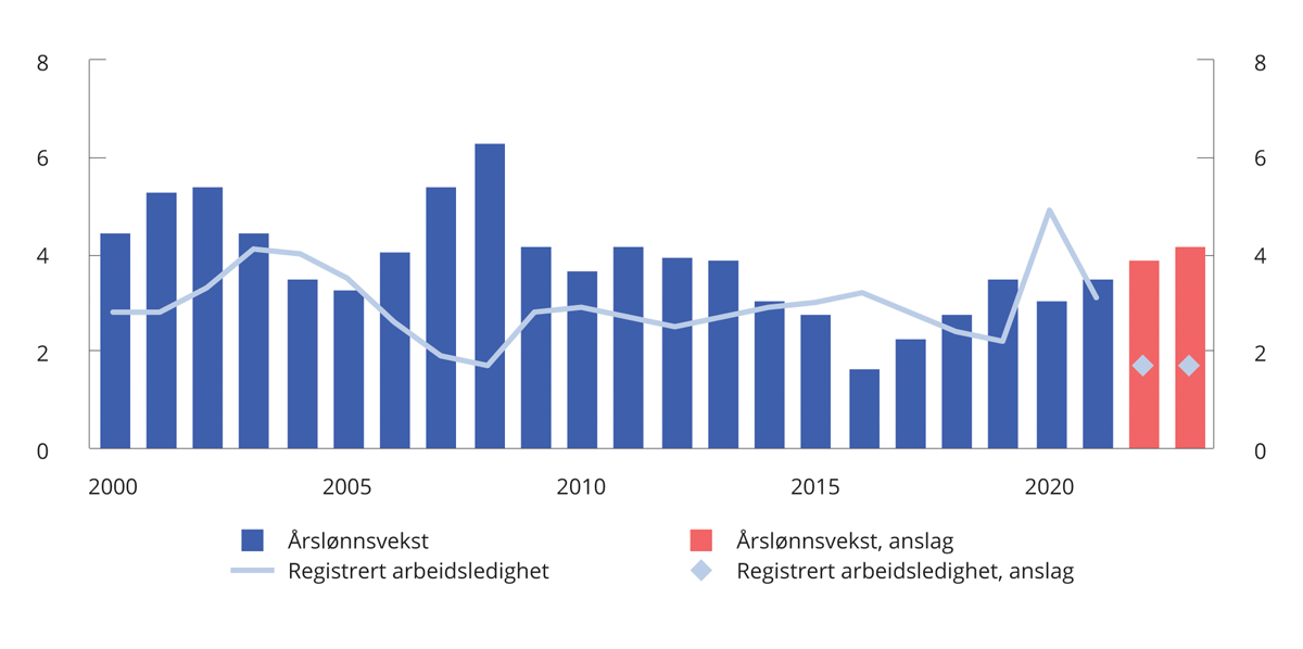 Figur 3.32 Årslønnsvekst (pst.) og registrert arbeidsledige (pst. av arbeidsstyrken)