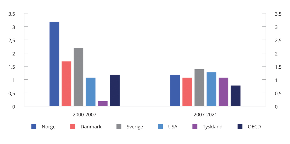 Figur 3.33 Gjennomsnittlig årlig prosentvis vekst i reallønn