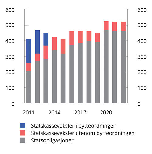 Figur 3.34 Utestående markedsgjeld1, mrd. kroner