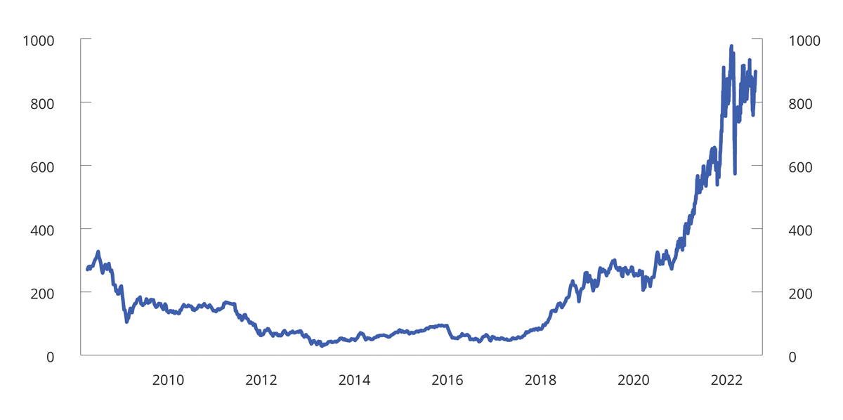 Figur 3.35 Utslippspris i EUs kvotehandelssystem. Kroner per tonn CO2-ekvivalenter