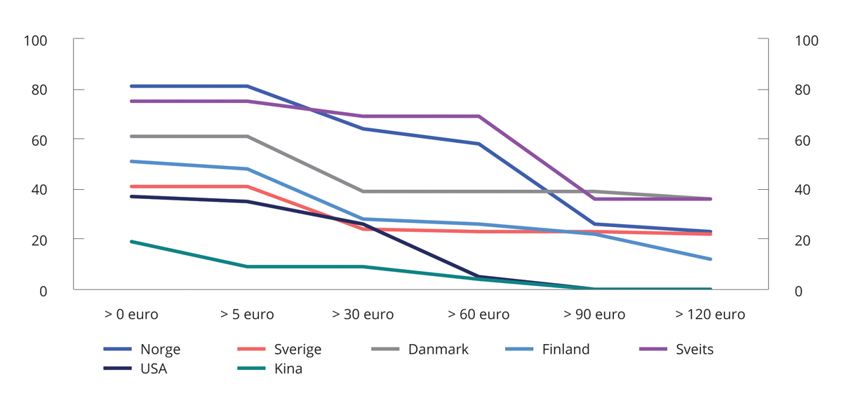 Figur 3.36 Effektive karbonpriser i utvalgte land. Andel utslipp priset over ulike nivå 