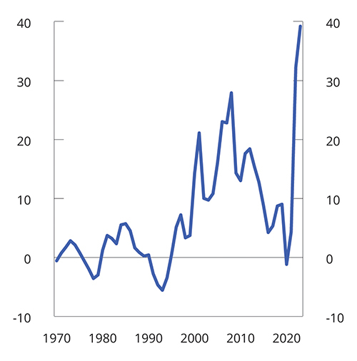 Figur 3.4 Samlet overskudd i statsbudsjettet og Statens pensjonsfond. Prosent av trend-BNP for Fastlands-Norge