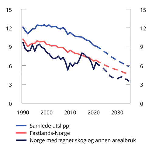 Figur 3.40 Utslipp av klimagasser. Tonn CO2-ekvivalenter per person