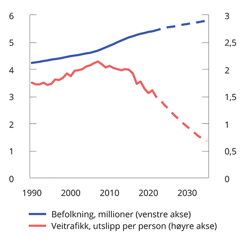 Figur 3.41 Utslipp fra veitrafikk per person og befolkningsutvikling