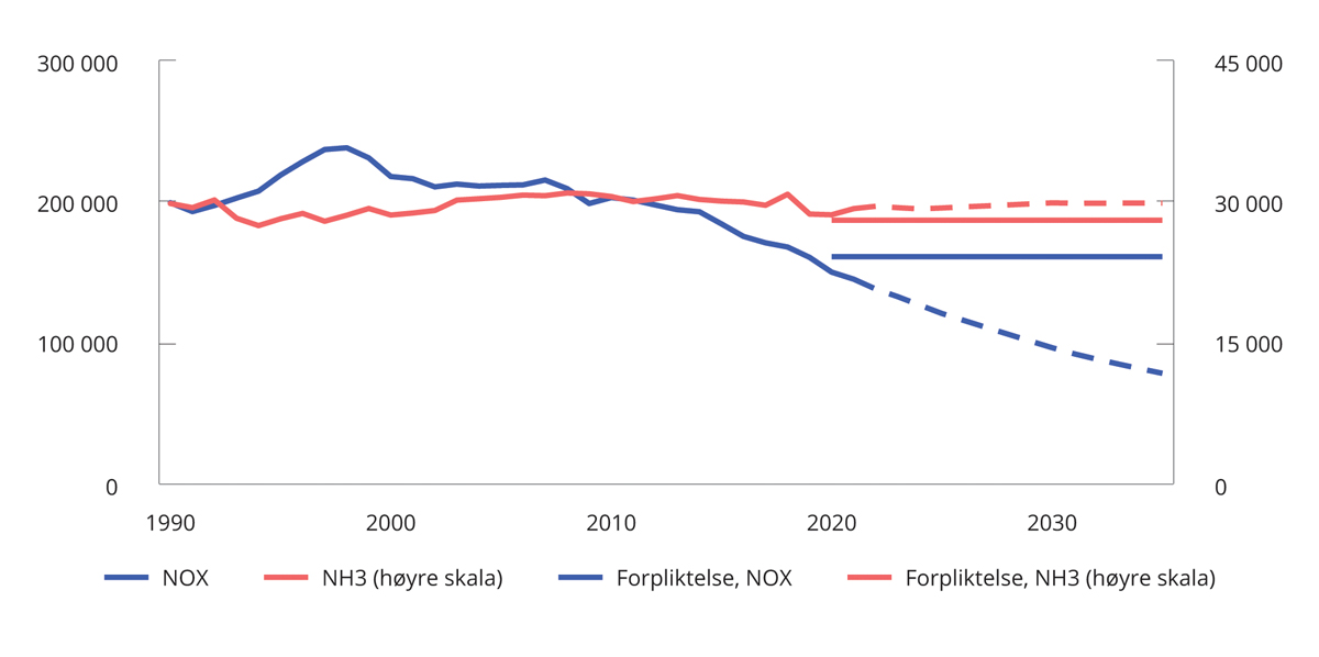 Figur 3.42 Utslipp av NOX og ammoniakk. Tonn