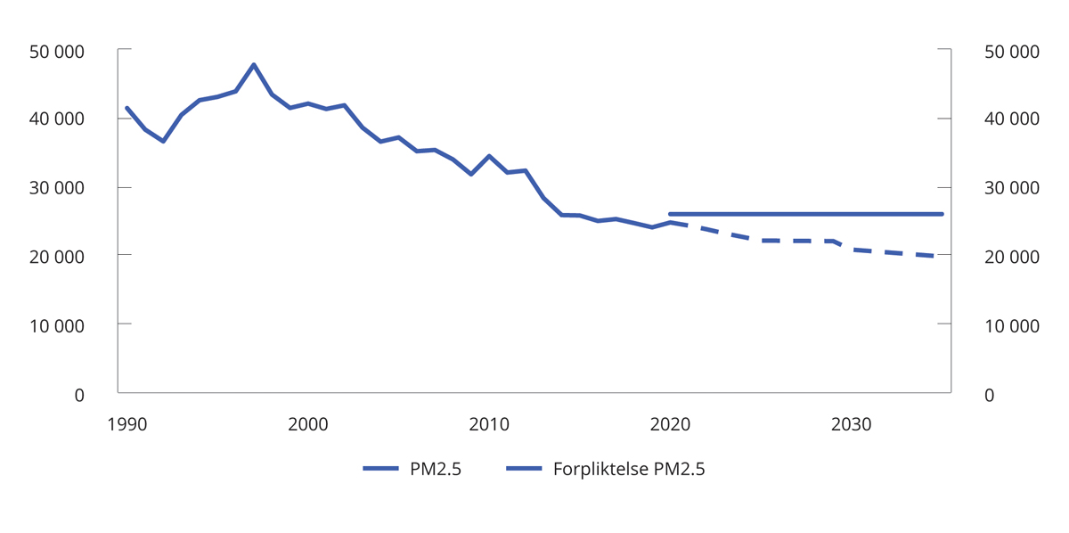 Figur 3.44 Utslipp av partikler (PM2,5). Tonn.