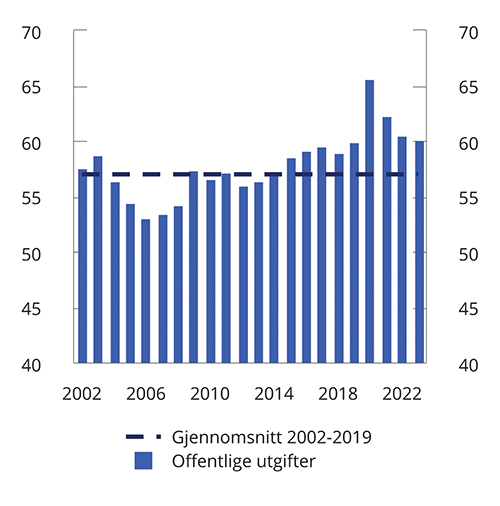 Figur 3.5 Utgifter i offentlig forvaltning.1 Prosent av BNP for Fastlands-Norge