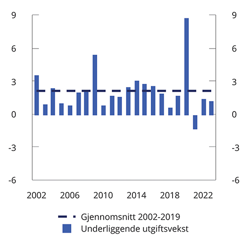 Figur 3.6 Statsbudsjettets reelle, underliggende utgiftsvekst. Prosentvis endring fra året før