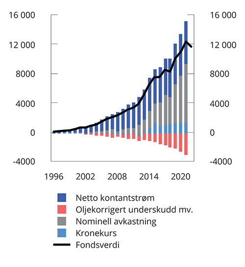 Figur 3.7 Markedsverdien av Statens pensjonsfond utland.1 Mrd. kroner