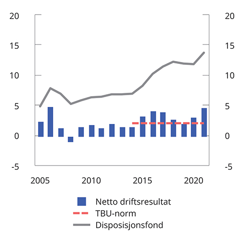 Figur 3.9 Netto driftsresultat og disposisjonsfond i kommunesektoren.1 Prosent av driftsinntekter