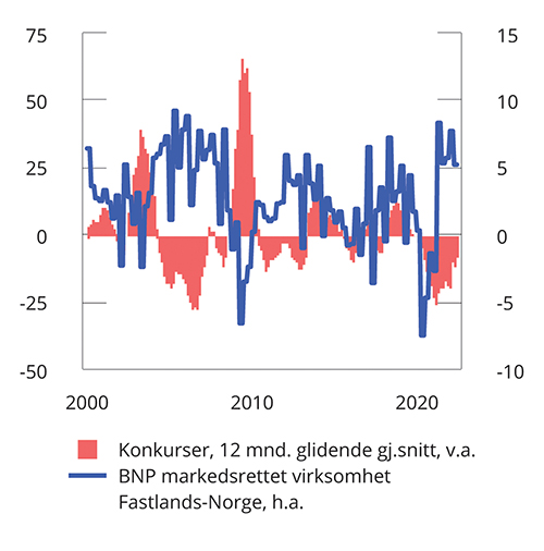 Figur 5.1 Konkurser og bruttonasjonalprodukt. Prosentvis endring fra samme periode året før. 1. kvartal 2000- 2. kvartal 2022