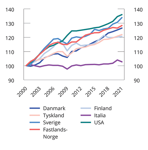Figur 5.2 Utvikling i timeverksproduktivitet i Norge og utvalgte OECD-land fra 2000 til 2021. Indeks. 2000=100