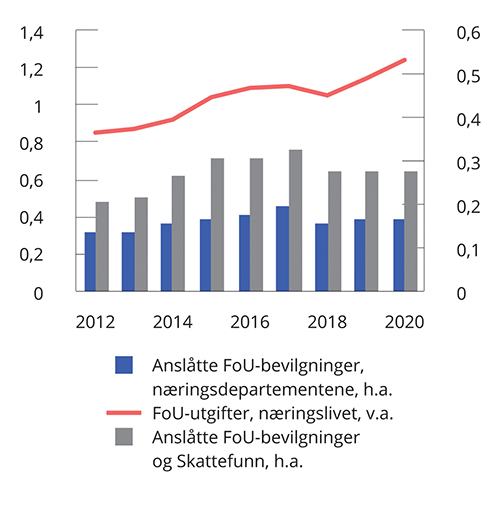 Figur 5.3 FoU i næringslivet og bevilgninger til næringsdepartementene. Andel av BNP