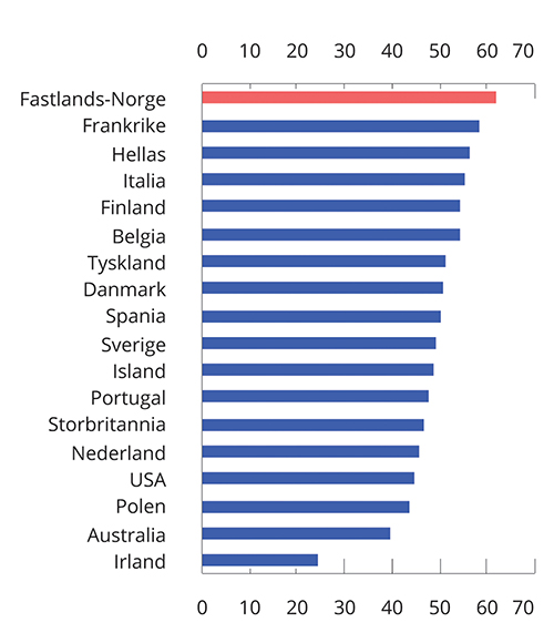 Figur 5.4 Offentlige utgifter som andel av BNP i 2021