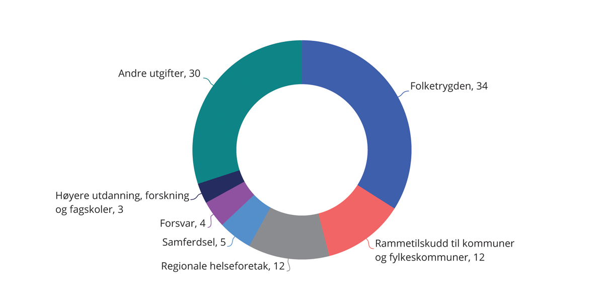Figur 5.5 Statsbudsjettets største utgiftsområder i 2023