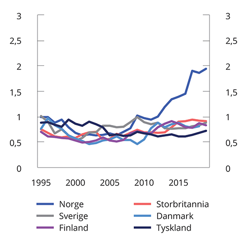Figur 5.6 Investeringer i tranportinfrastruktur i prosent av bruttonasjonalprodukt. 1995–2019