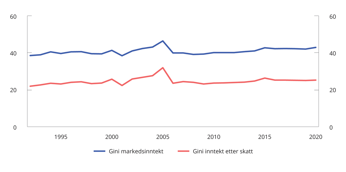 Figur 6.1 Gini-koeffisienter for markedsinntekter og inntekt etter skatt. 1992–20201,2