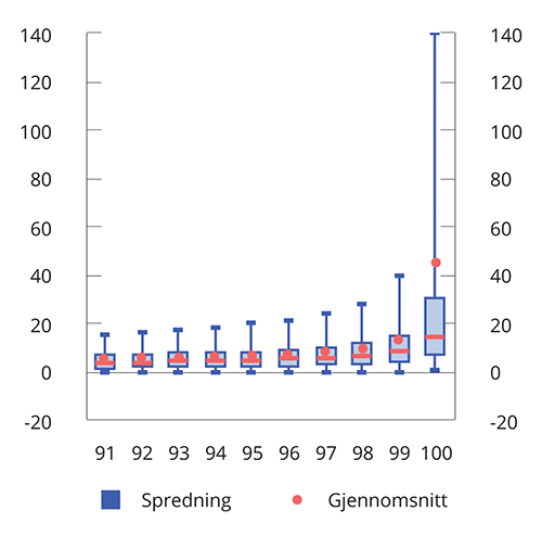 Figur 6.10 Beregnet netto husholdningsformue. Inntektspersentil 91–100. Median, gjennomsnitt og spredning. 2020. Mill. kroner1,2,3,4