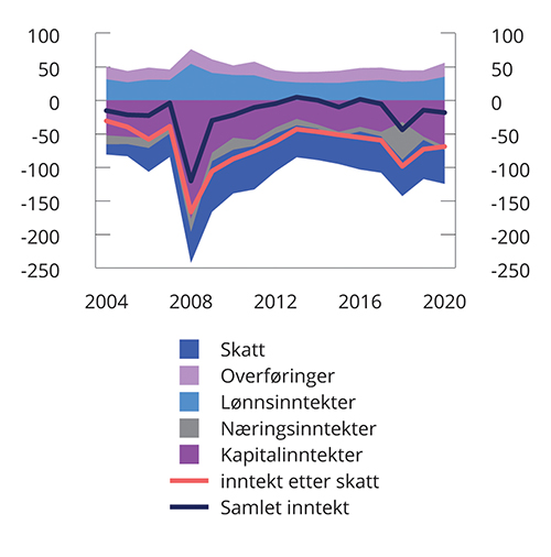 Figur 6.11 Gjennomsnittsinntekt. Inntektspersentil 1. 2004–2020. 2020-kroner. Tusen kroner1,2