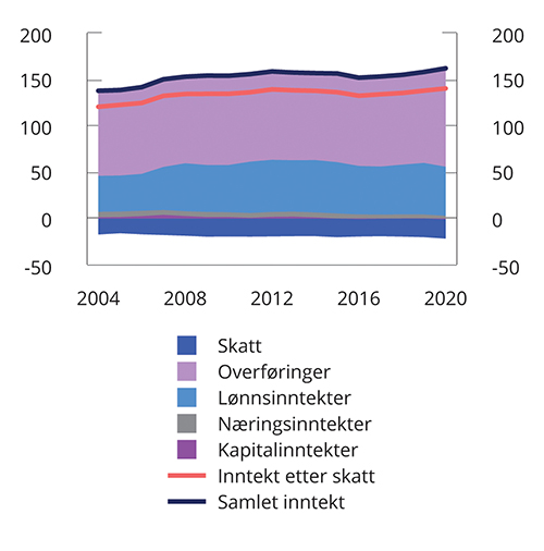 Figur 6.12 Gjennomsnittsinntekt. Inntektspersentil 2–10. 2004–2020. 2020-kroner. Tusen kroner1,2
