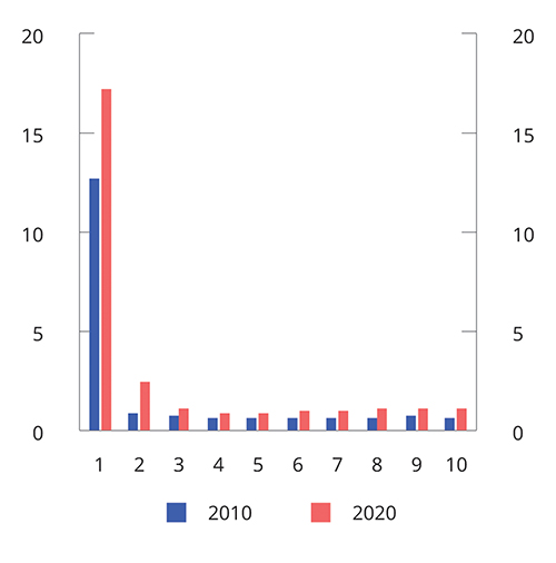 Figur 6.13 Gjennomsnittlig beregnet netto husholdningsformue. Inntektspersentil 1–10. 2010 og 2020. Mill. kroner1,2,3