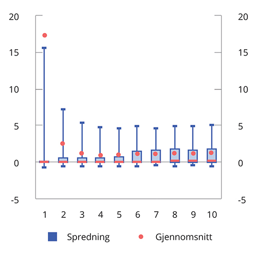 Figur 6.14 Beregnet netto husholdningsformue. Inntektspersentil 1–10. Median, gjennomsnitt og spredning. 2020. Mill. kroner1,2,3,4