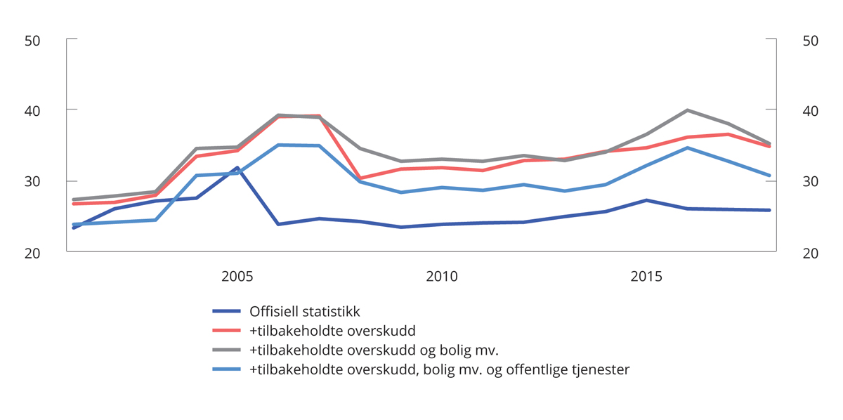 Figur 6.15 Gini-koeffisienter for utvidet inntekt. 2001–2018