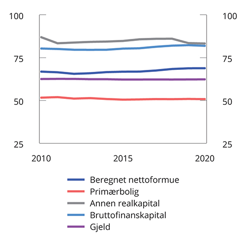 Figur 6.16 Gini-koeffisienter for beregnet nettoformue og ulike formuestyper samt gjeld. 2010–20201,2,3