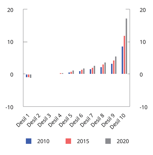 Figur 6.17 Gjennomsnittlig beregnet nettoformue for husholdninger. 2010, 2015 og 2020. Mill. kroner1,2,3