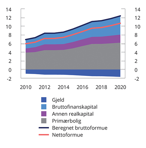 Figur 6.18 Gjennomsnittlig beregnet formue for husholdninger. Formuespersentil 91–99. 2010-2020. Mill. kroner1,2