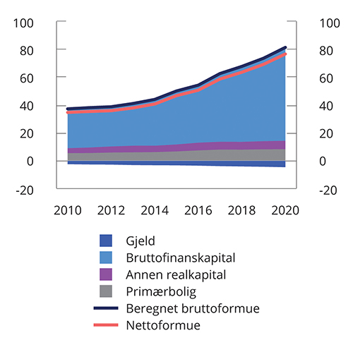 Figur 6.19 Gjennomsnittlig beregnet formue for husholdninger. Formuespersentil 100. 2010-2020. Mill. kroner1,2