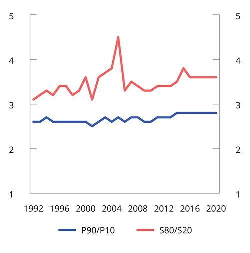 Figur 6.2 P90/P10 og S80/S20. 1992–20201,2