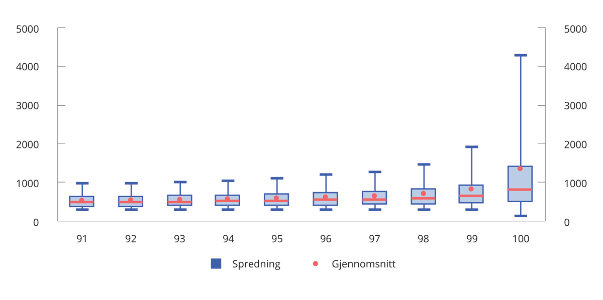 Figur 6.20 Disponibel inntekt. Formuespersentil 91–100. Median, gjennomsnitt og spredning. 2020. Tusen kroner1,2,3