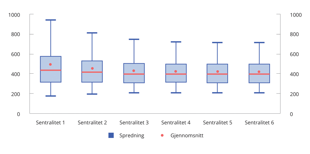 Figur 6.21 Disponibel inntekt. Sentralitetsklasse 1–6. Median, gjennomsnitt og spredning. 2020. Tusen kroner1,2,3